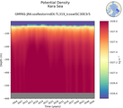 Time series of Kara Sea Potential Density vs depth